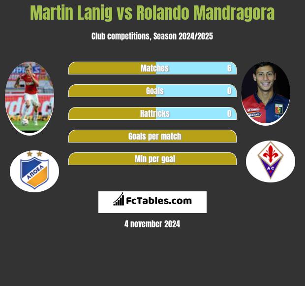 Martin Lanig vs Rolando Mandragora h2h player stats