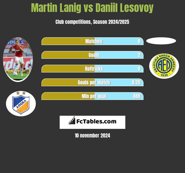 Martin Lanig vs Daniil Lesovoy h2h player stats