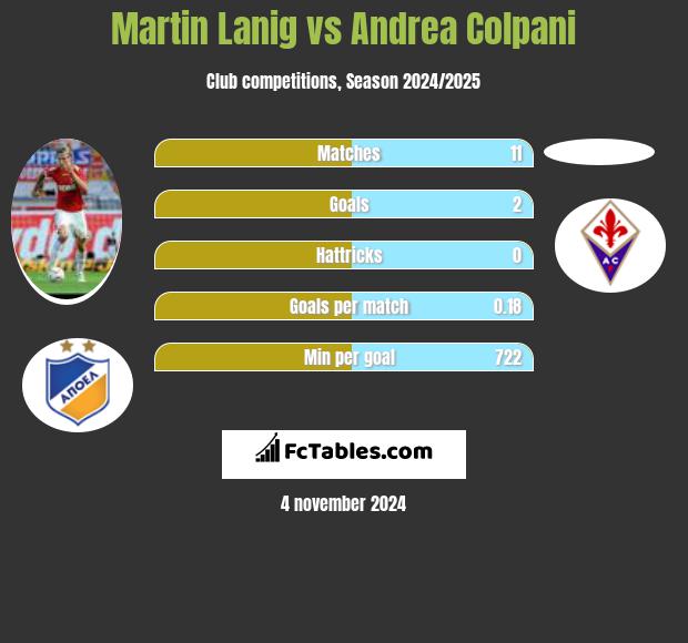 Martin Lanig vs Andrea Colpani h2h player stats