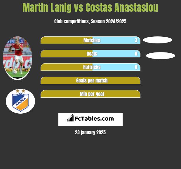 Martin Lanig vs Costas Anastasiou h2h player stats