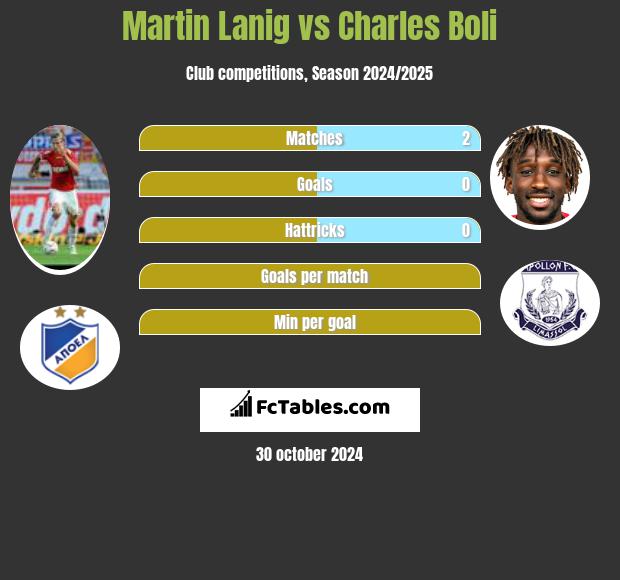 Martin Lanig vs Charles Boli h2h player stats