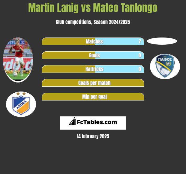 Martin Lanig vs Mateo Tanlongo h2h player stats