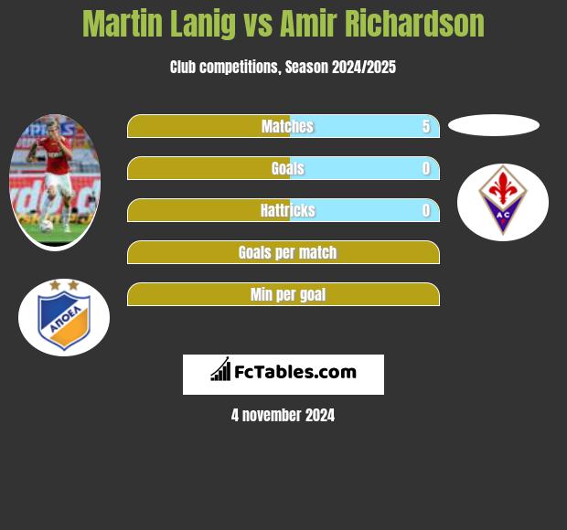 Martin Lanig vs Amir Richardson h2h player stats