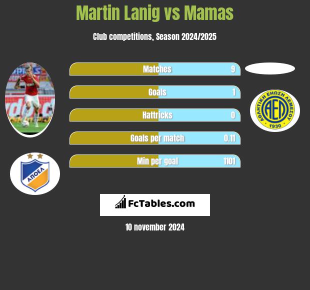 Martin Lanig vs Mamas h2h player stats