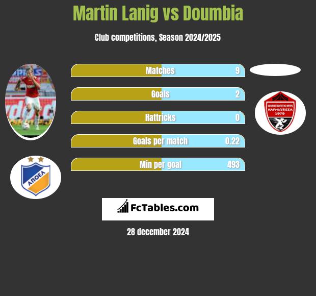 Martin Lanig vs Doumbia h2h player stats