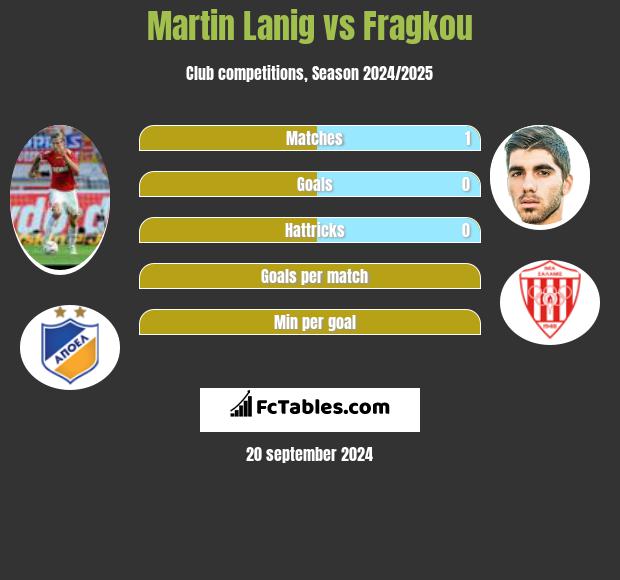 Martin Lanig vs Fragkou h2h player stats