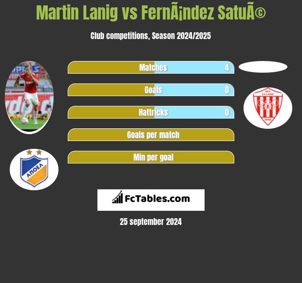 Martin Lanig vs FernÃ¡ndez SatuÃ© h2h player stats