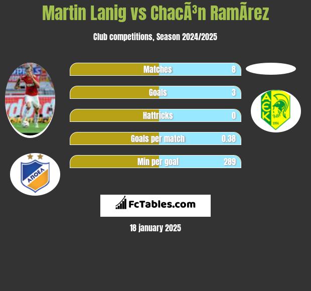 Martin Lanig vs ChacÃ³n RamÃ­rez h2h player stats