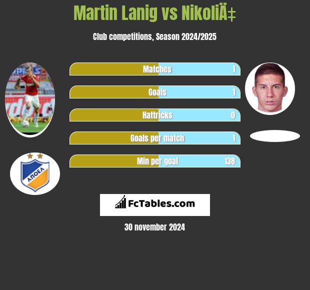 Martin Lanig vs NikoliÄ‡ h2h player stats