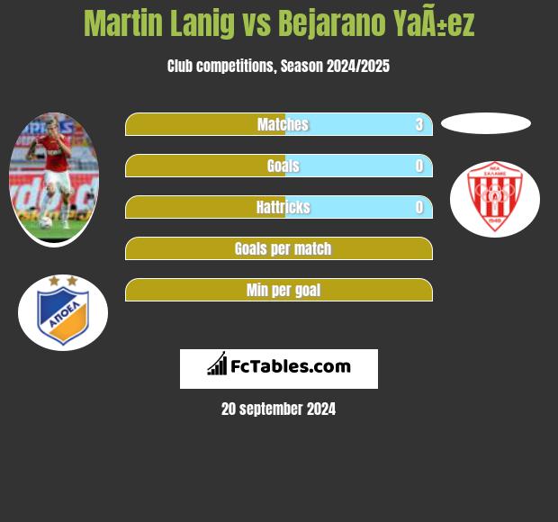 Martin Lanig vs Bejarano YaÃ±ez h2h player stats