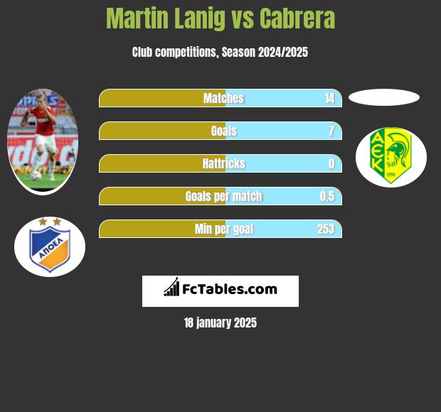 Martin Lanig vs Cabrera h2h player stats