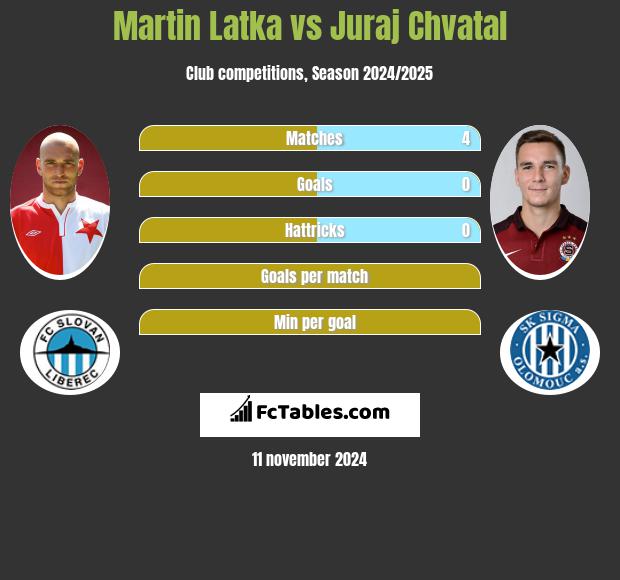 Martin Latka vs Juraj Chvatal h2h player stats