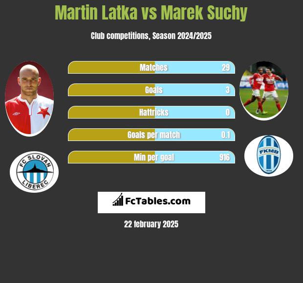 Martin Latka vs Marek Suchy h2h player stats