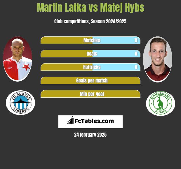 Martin Latka vs Matej Hybs h2h player stats