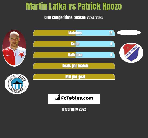 Martin Latka vs Patrick Kpozo h2h player stats