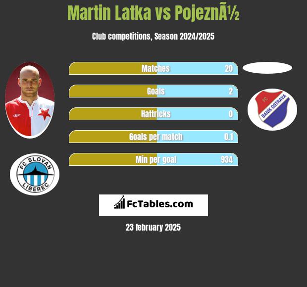 Martin Latka vs PojeznÃ½ h2h player stats