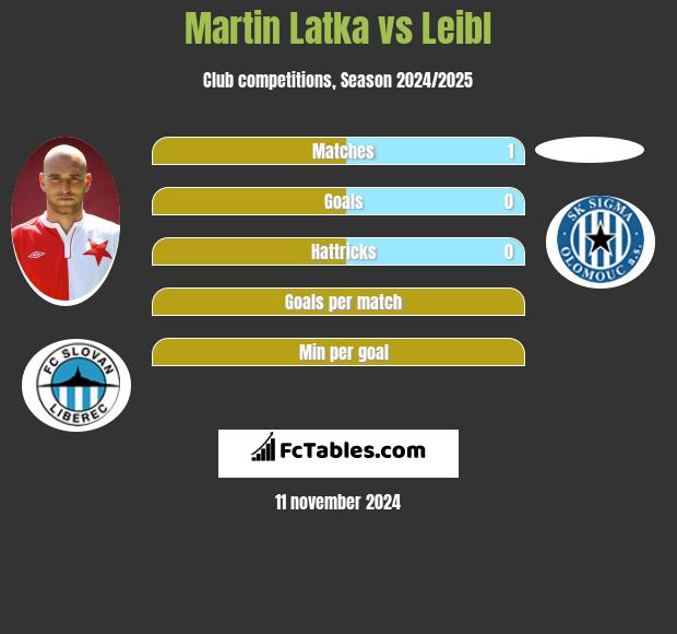 Martin Latka vs Leibl h2h player stats