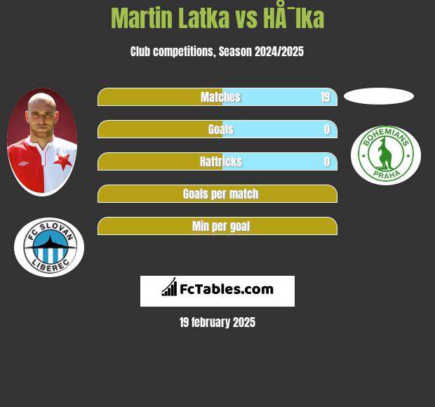 Martin Latka vs HÅ¯lka h2h player stats