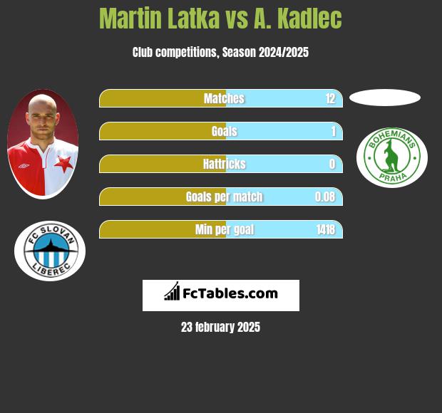 Martin Latka vs A. Kadlec h2h player stats