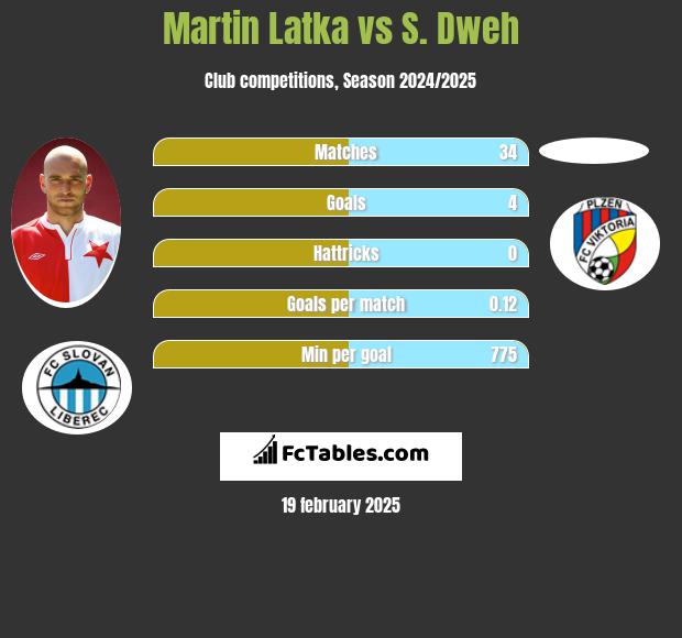 Martin Latka vs S. Dweh h2h player stats