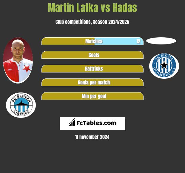 Martin Latka vs Hadas h2h player stats