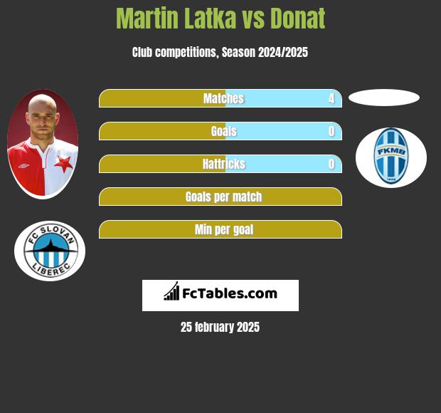 Martin Latka vs Donat h2h player stats