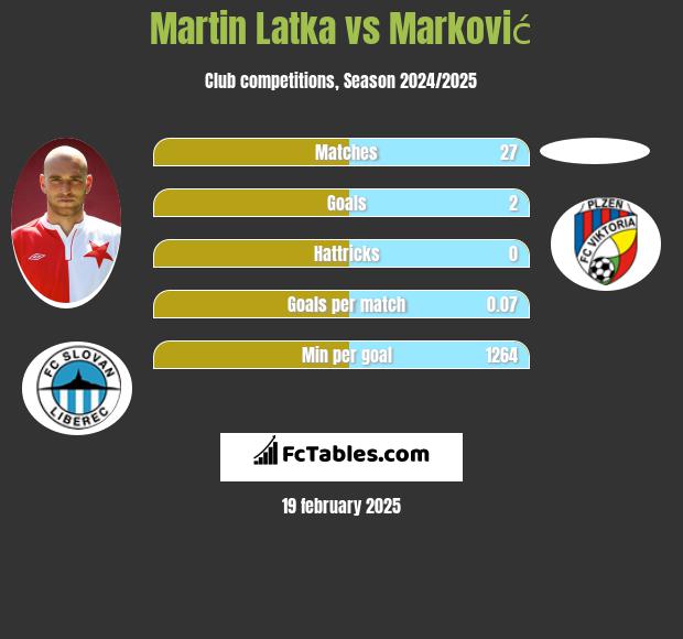 Martin Latka vs Marković h2h player stats