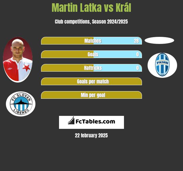 Martin Latka vs Král h2h player stats