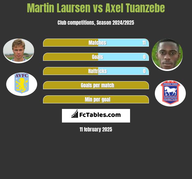 Martin Laursen vs Axel Tuanzebe h2h player stats