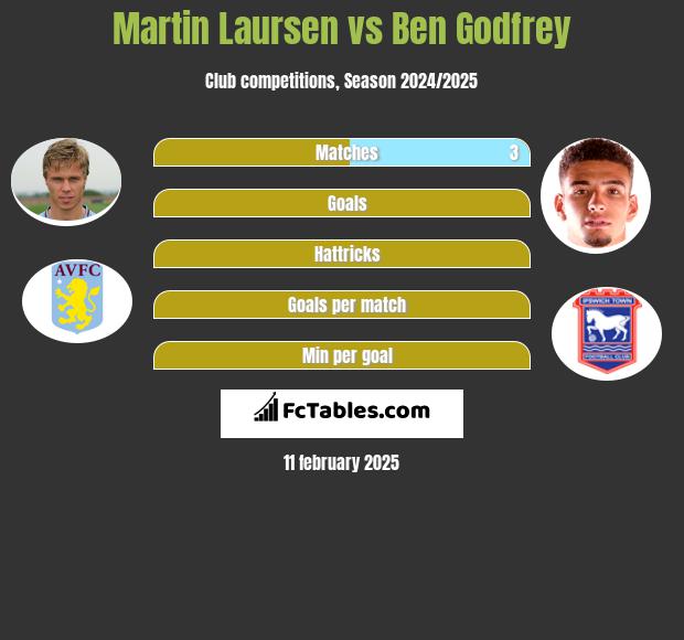 Martin Laursen vs Ben Godfrey h2h player stats