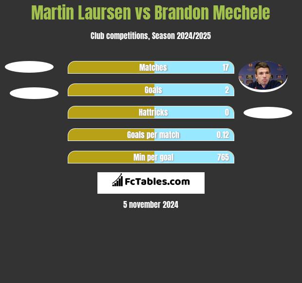 Martin Laursen vs Brandon Mechele h2h player stats