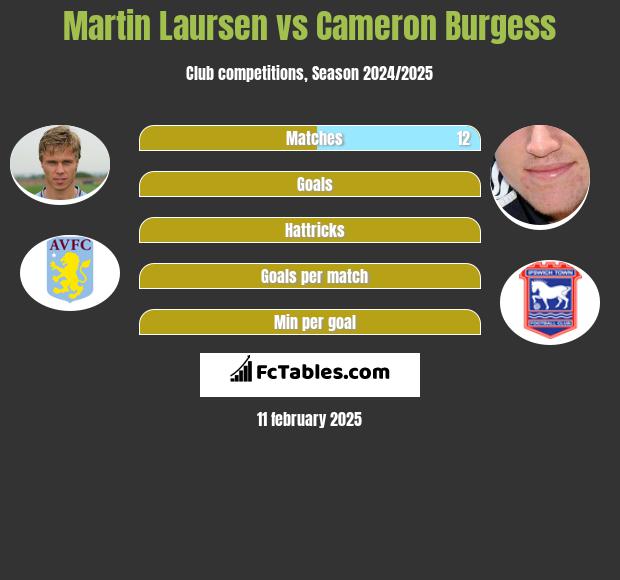 Martin Laursen vs Cameron Burgess h2h player stats