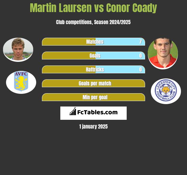 Martin Laursen vs Conor Coady h2h player stats