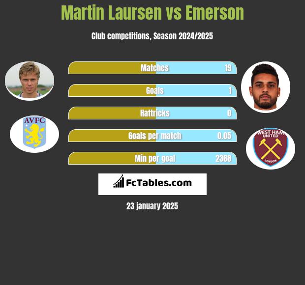 Martin Laursen vs Emerson h2h player stats