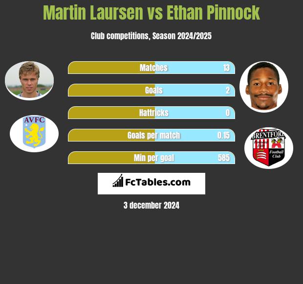 Martin Laursen vs Ethan Pinnock h2h player stats