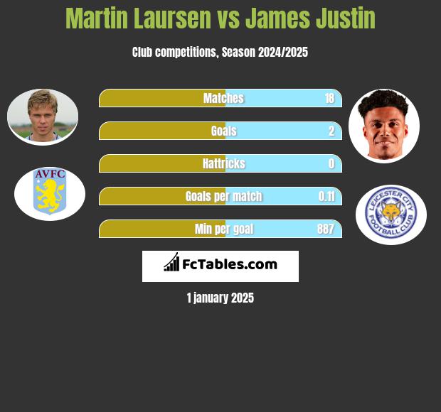 Martin Laursen vs James Justin h2h player stats