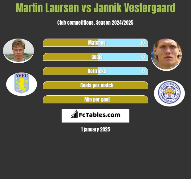 Martin Laursen vs Jannik Vestergaard h2h player stats