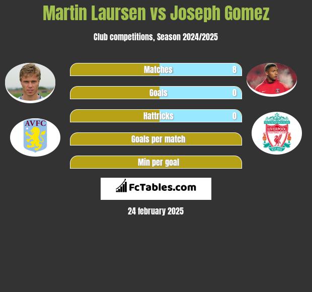 Martin Laursen vs Joseph Gomez h2h player stats