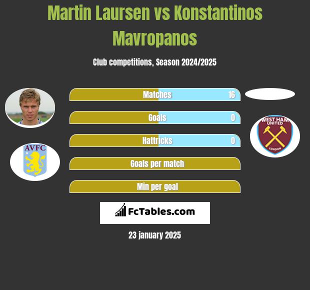 Martin Laursen vs Konstantinos Mavropanos h2h player stats