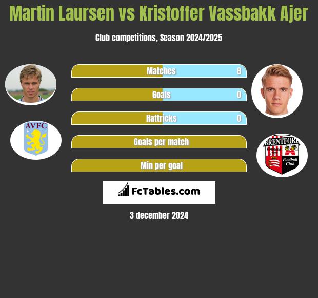 Martin Laursen vs Kristoffer Vassbakk Ajer h2h player stats