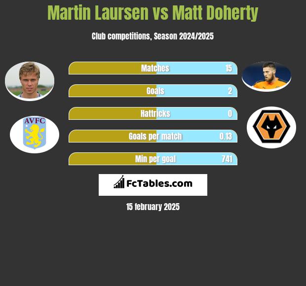 Martin Laursen vs Matt Doherty h2h player stats