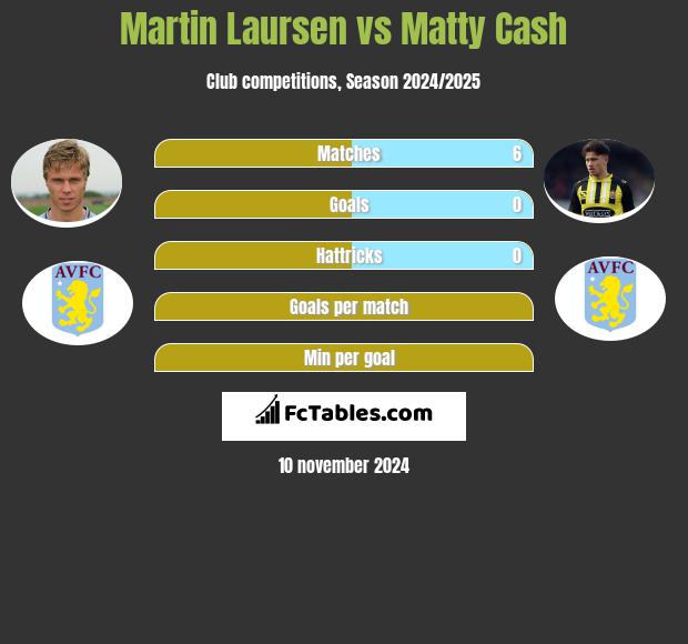 Martin Laursen vs Matty Cash h2h player stats