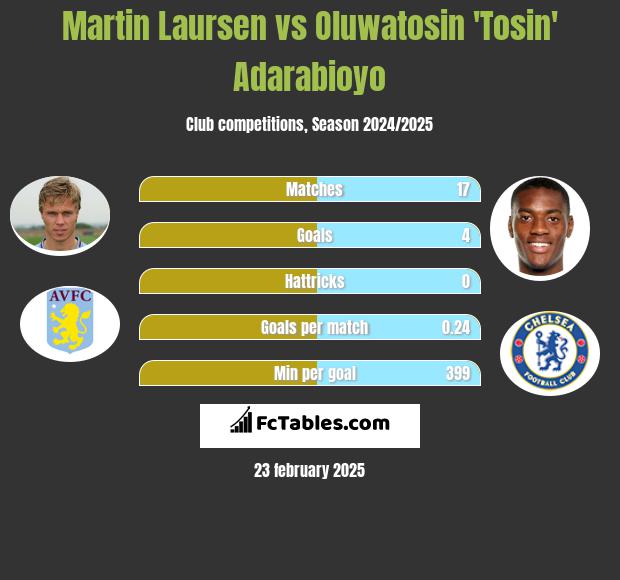 Martin Laursen vs Oluwatosin 'Tosin' Adarabioyo h2h player stats