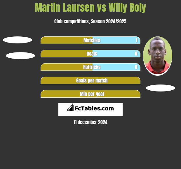 Martin Laursen vs Willy Boly h2h player stats