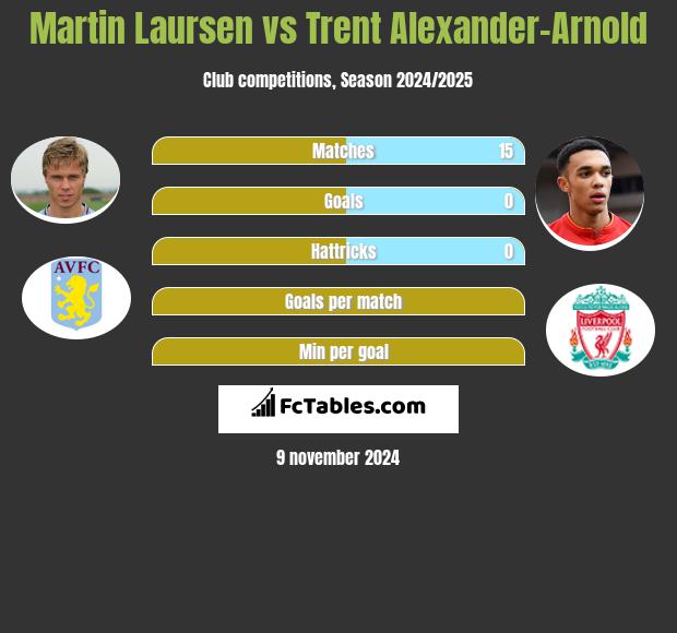 Martin Laursen vs Trent Alexander-Arnold h2h player stats