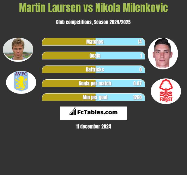 Martin Laursen vs Nikola Milenkovic h2h player stats