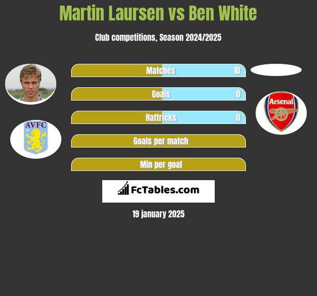 Martin Laursen vs Ben White h2h player stats