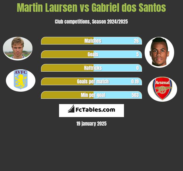 Martin Laursen vs Gabriel dos Santos h2h player stats