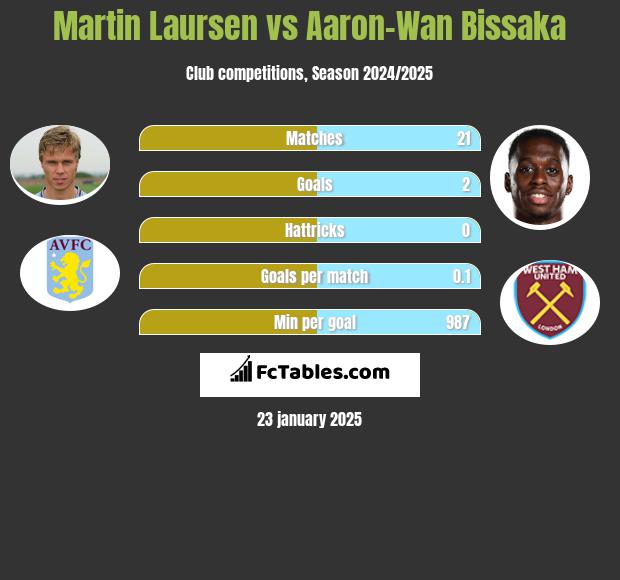 Martin Laursen vs Aaron-Wan Bissaka h2h player stats