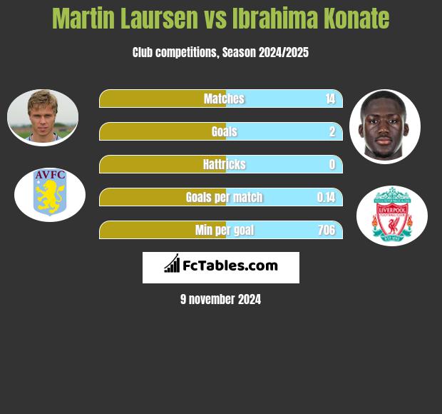 Martin Laursen vs Ibrahima Konate h2h player stats